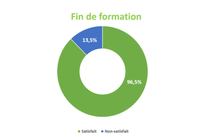 Fin de formation