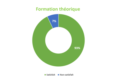 Formation theorique