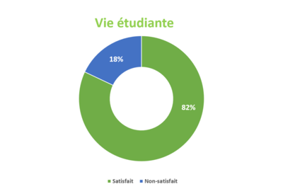 Vie etudiante