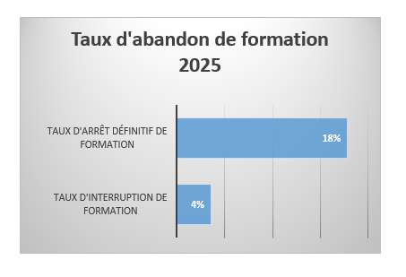 Taux d\'abandon 2025