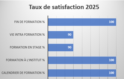 Taux satisfaction 2025