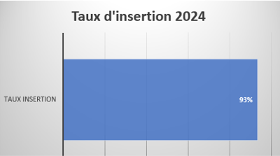 Taux insertion 2024